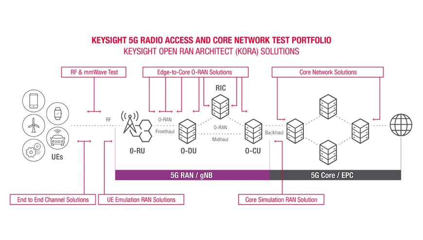 Keysight Enables Microamp Solutions to Accelerate Development of mmWave Radio Units for Private 5G Networks